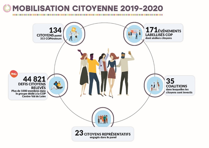 La mobilisation citoyenne COP - 2019 2020 -