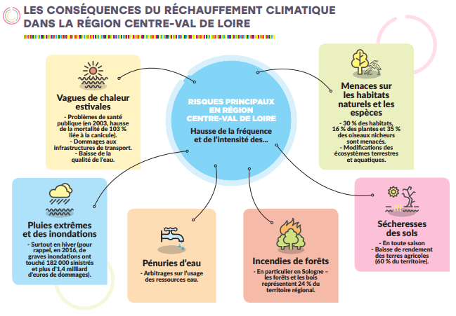 Conséquence du réchauffement climatique dans la région Centre-Val de Loire : Des vagues de chaleur estivales plus fréquentes, plus longues et plus intenses, qui entraîneront des problèmes de santé publique (en 2003, hausse de la mortalité de 103% liée à la canicule). Des sécheresses des sols plus marquées en toute saison qui impacteront l’exploitation des terres agricoles (60% du territoire). Des pénuries d’eau nécessitant des arbitrages sur l’usage de la ressource en eau.